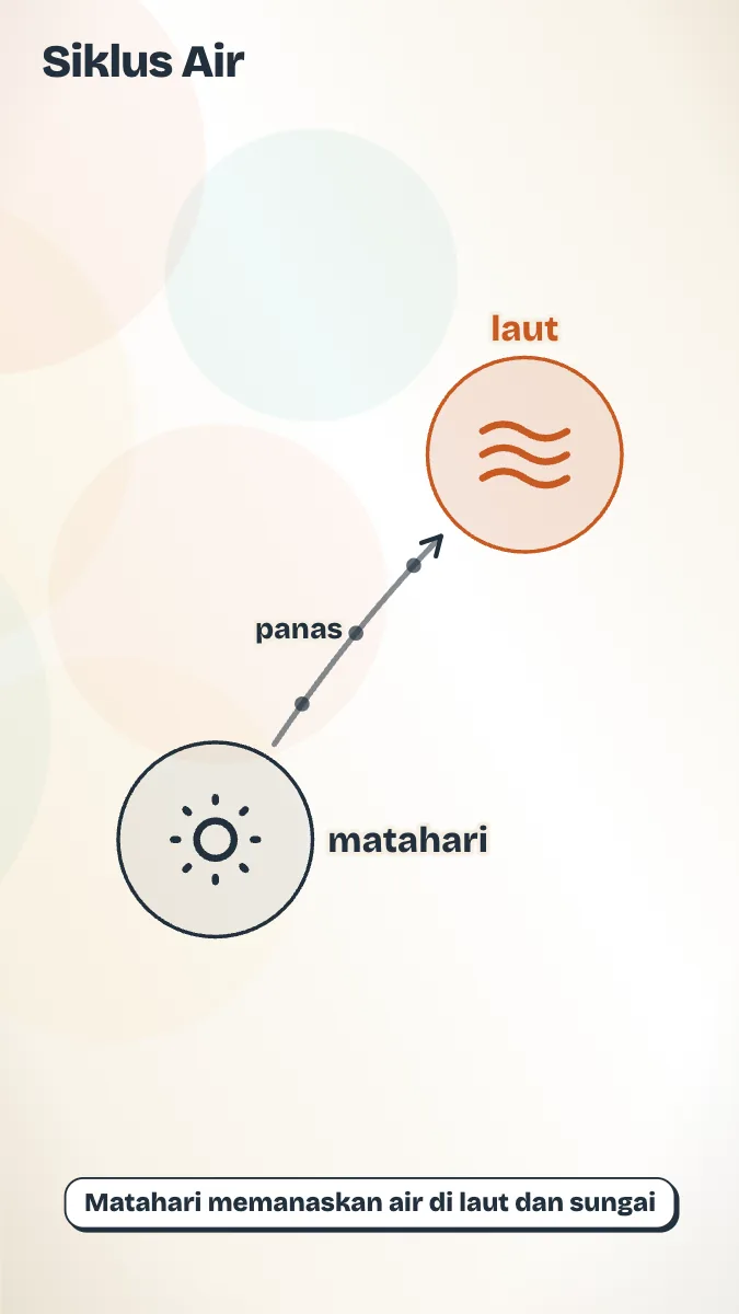 Cuplikan explainer: Siklus Air, dengan narasi suara